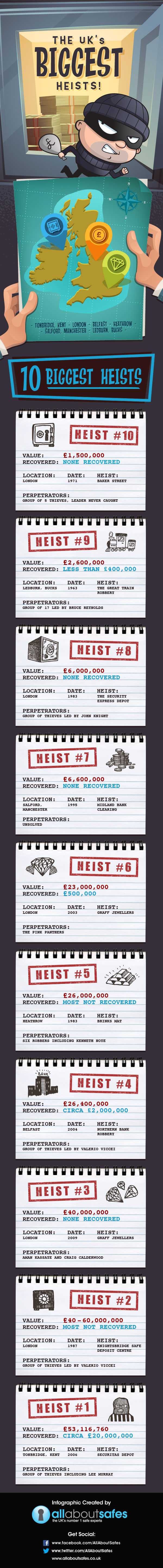 UK Biggest Heists